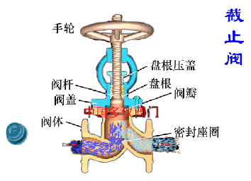 截止閥工(gong)作(zuò)原理(li)圖